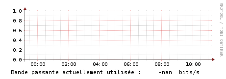 Bande passante actuellement utilisée : 11.07 Mbits/s